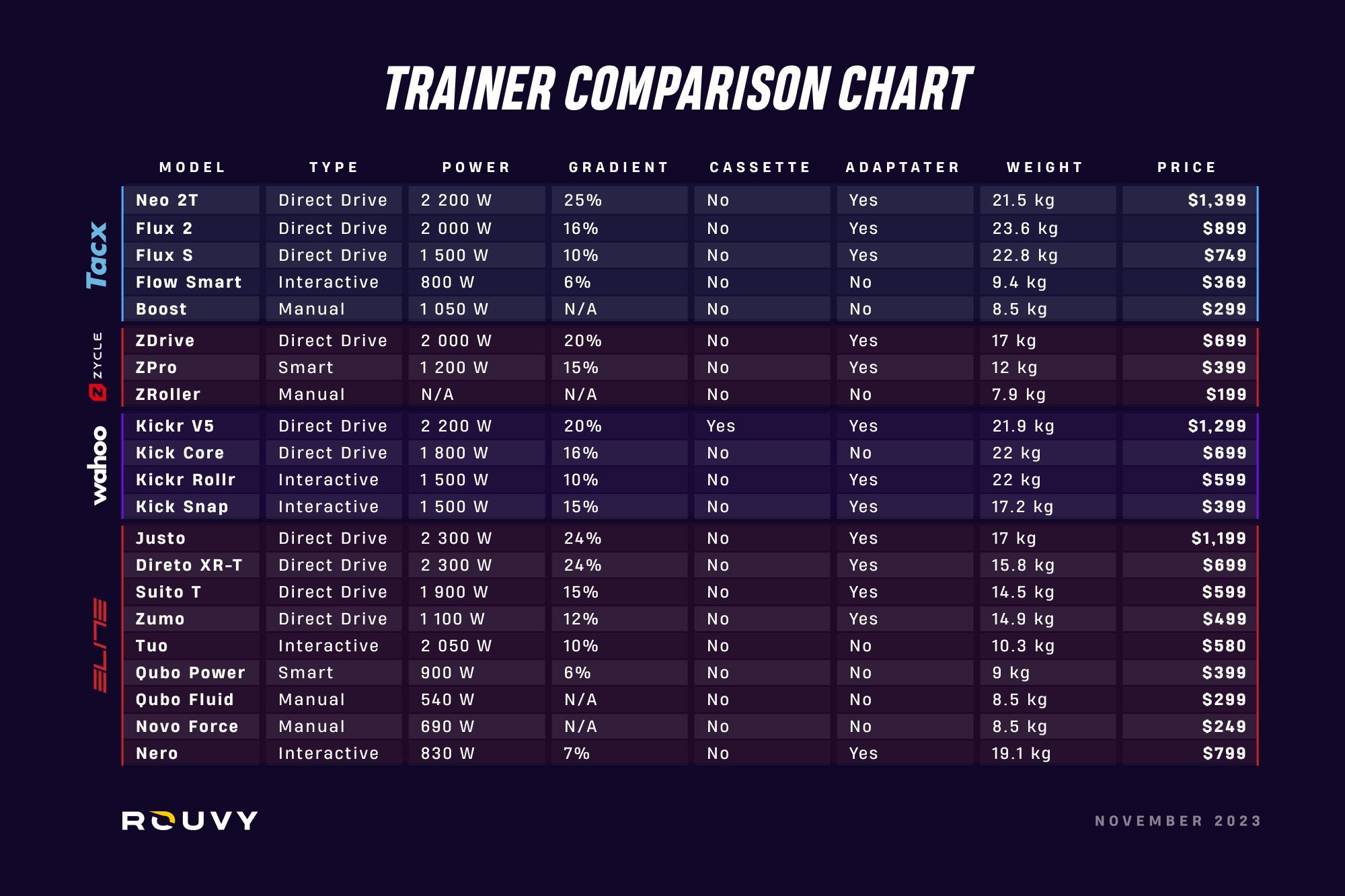 Indoor trainer comparisson chart