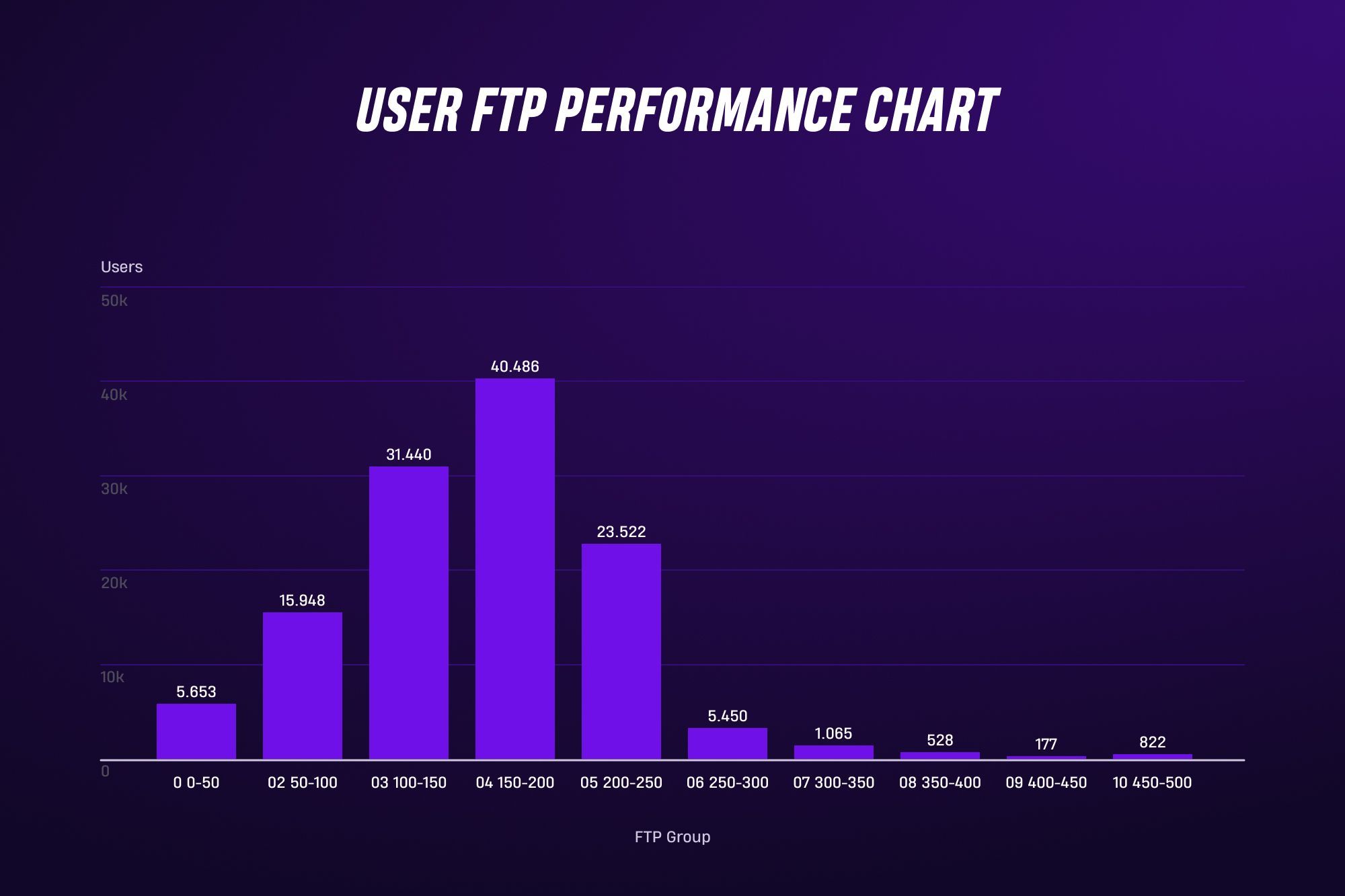 FTP Performance Chart